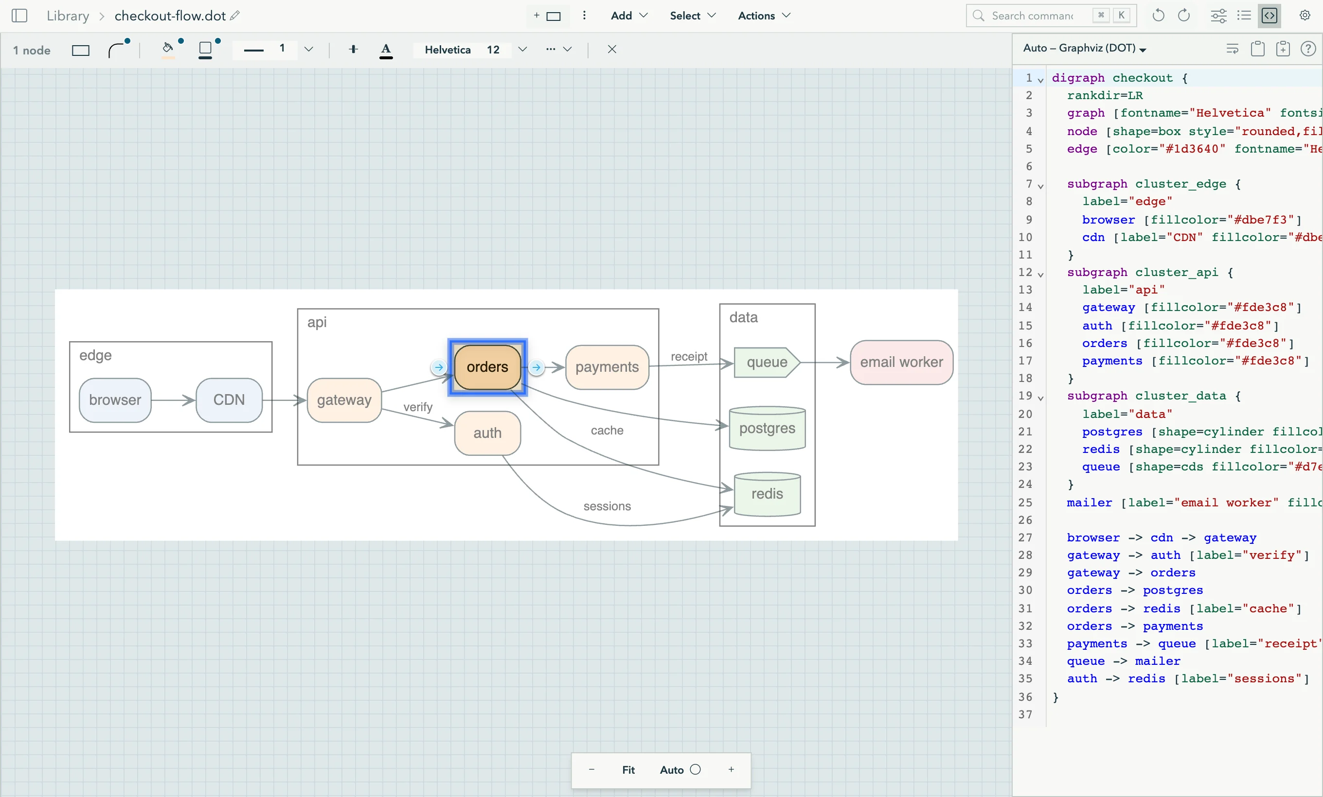 The Graph Explorer window. A DOT diagram of a checkout service is in the center, with the node orders selected. The attribute toolbar is above the diagram, and the DOT source is in a panel on the right.